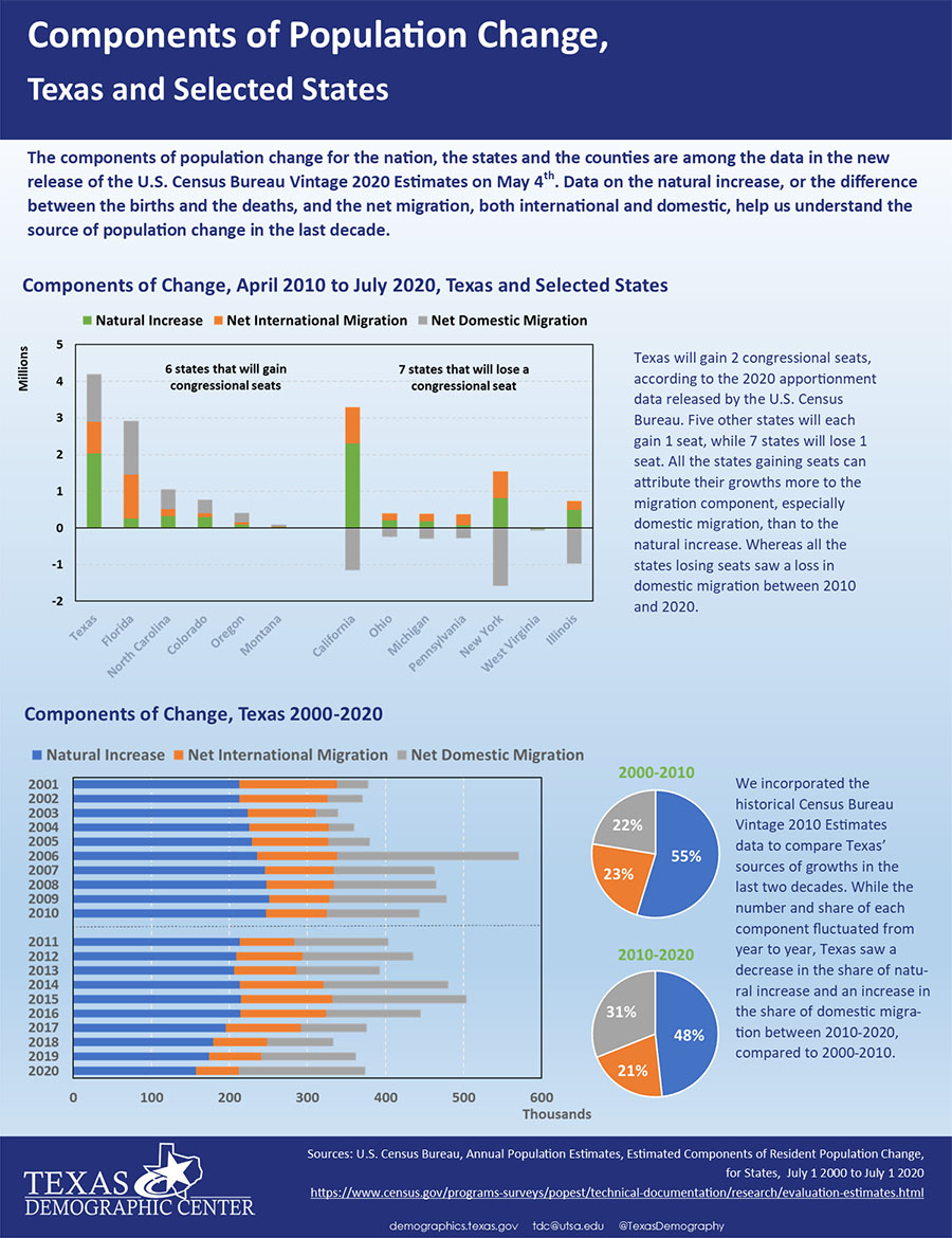 One Page Inforgraphic of Components of Population Change, Texas and Selected States