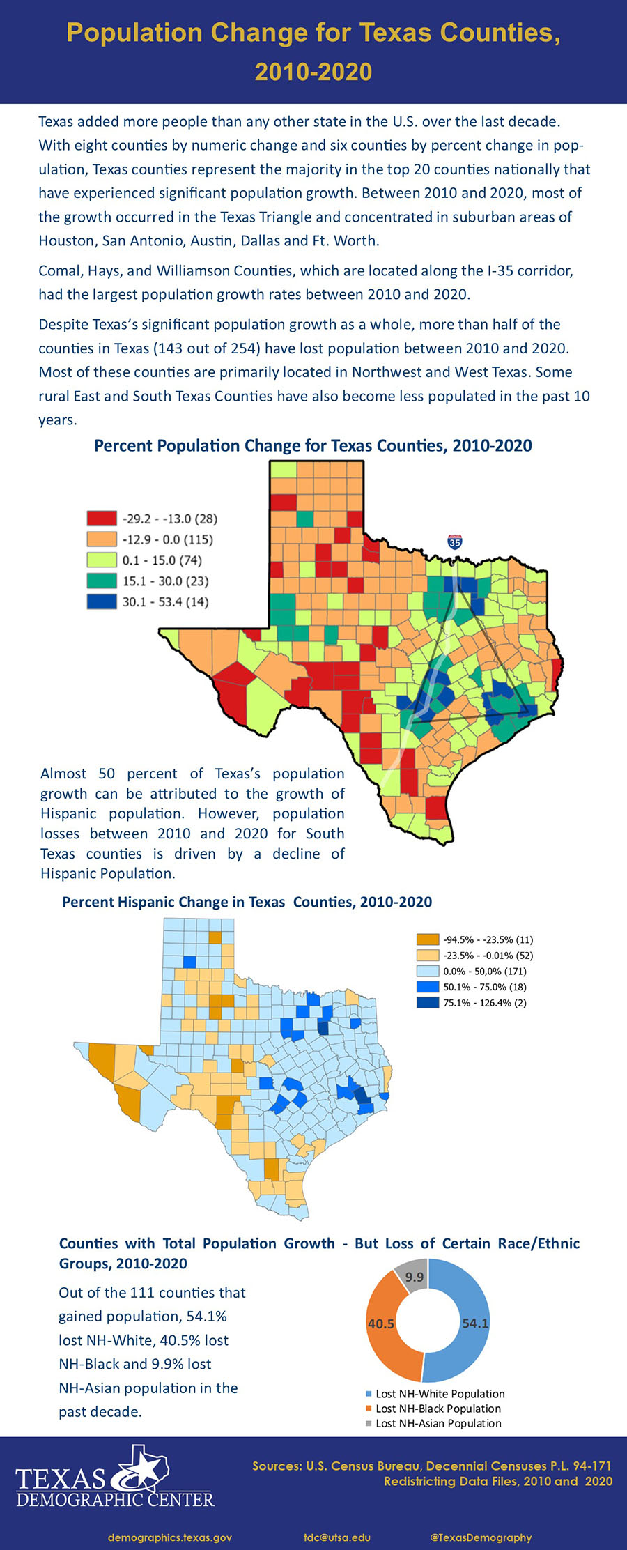 One Page Inforgraphic of Population Change for Texas Counties, 2010-2020