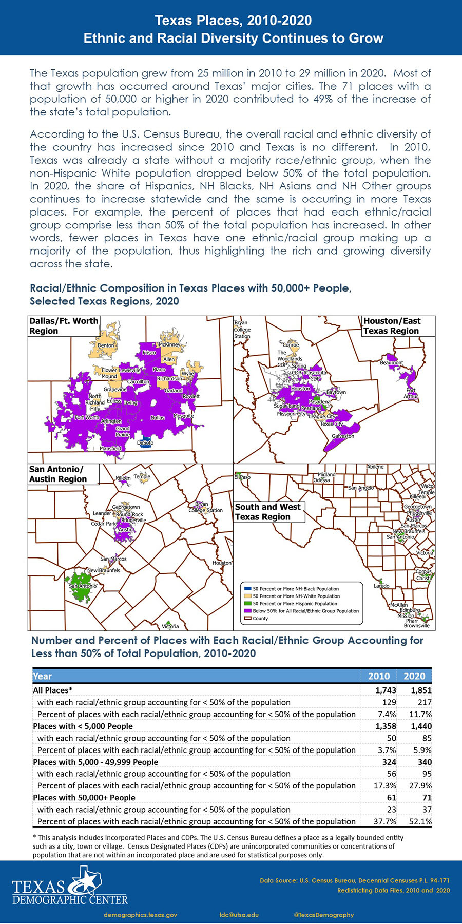 One Page Inforgraphic of Texas Places, 2010-2020 Ethnic and Racial Diversity Continues to Grow