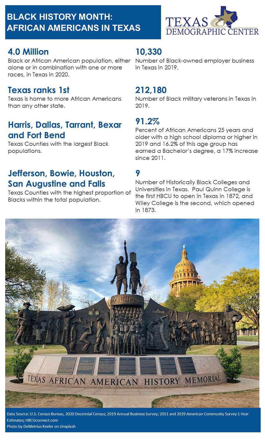 One Page Inforgraphic the Black History Month: African Americans in Texas
