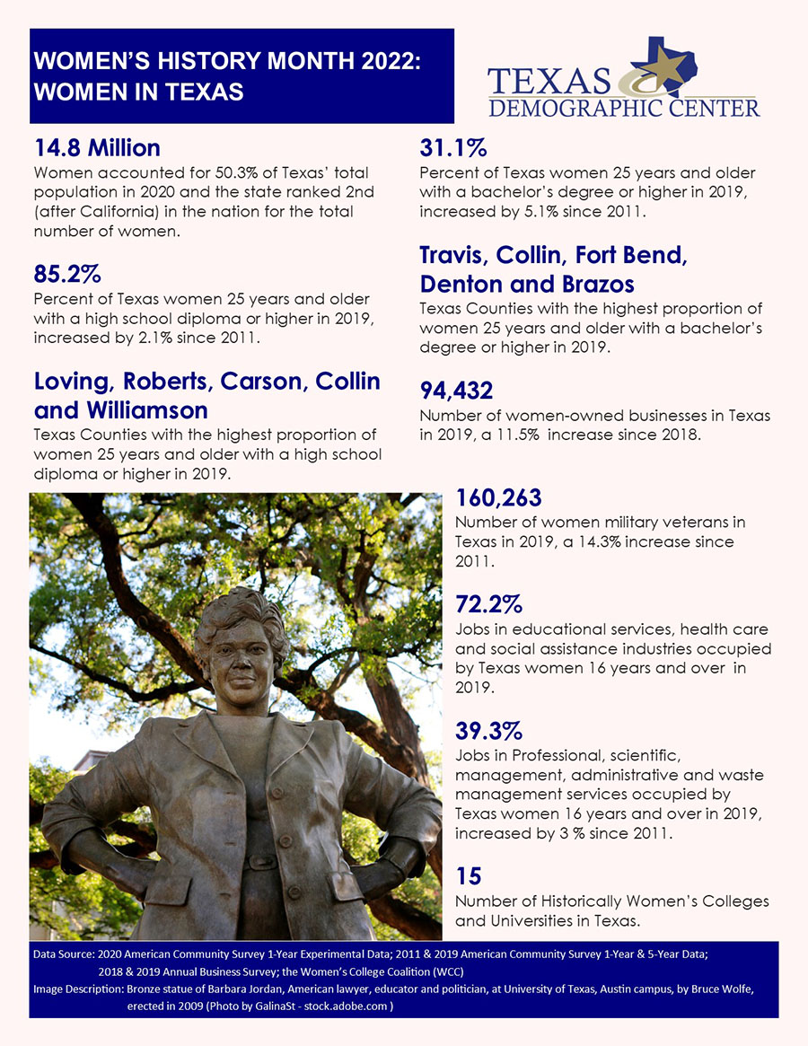 One Page Inforgraphic the Women's History Month 2022: Women in Texas