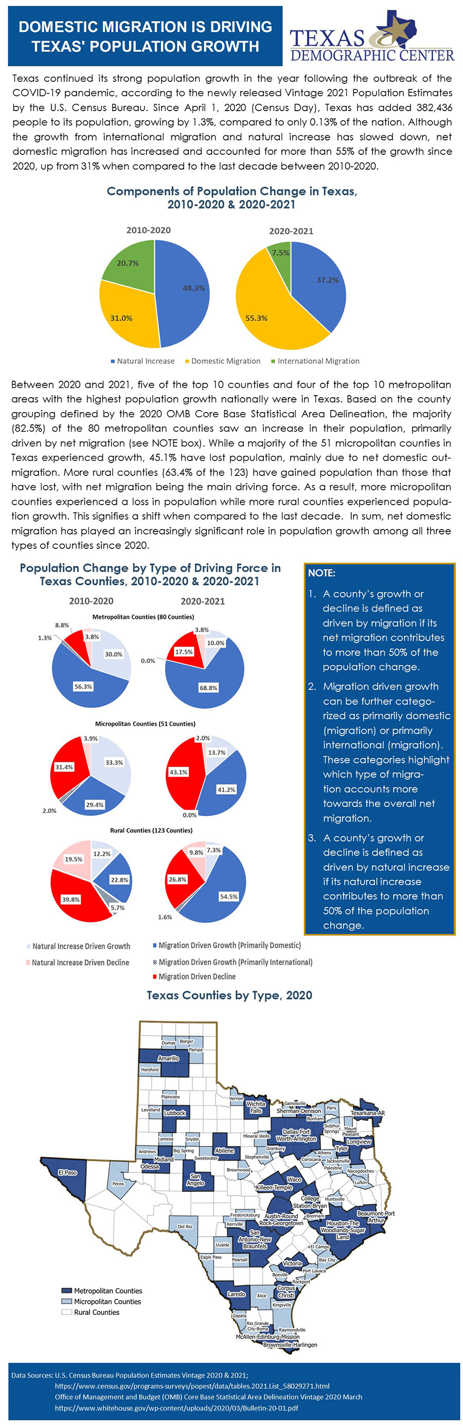 One Page Inforgraphic of the Domestic Migration is Driving Texas’ Population Growth