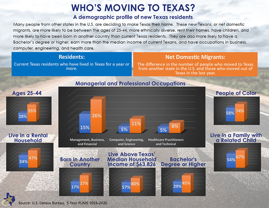 One Page Inforgraphic of Who's Moving to Texas
