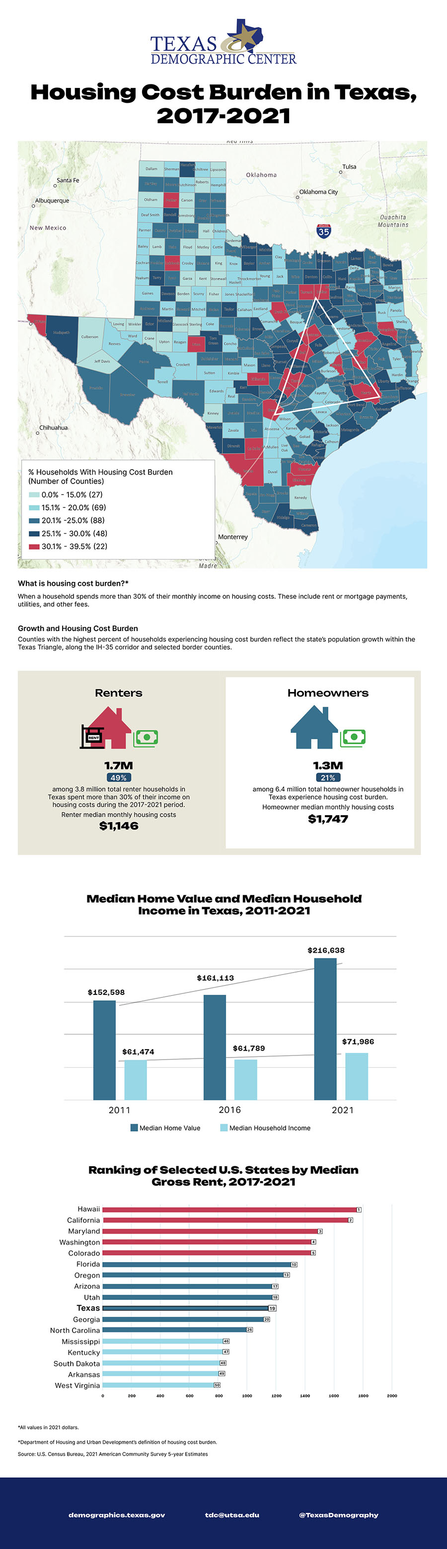 One Page Inforgraphic of Housing Cost Burden in Texas, 2017-2021