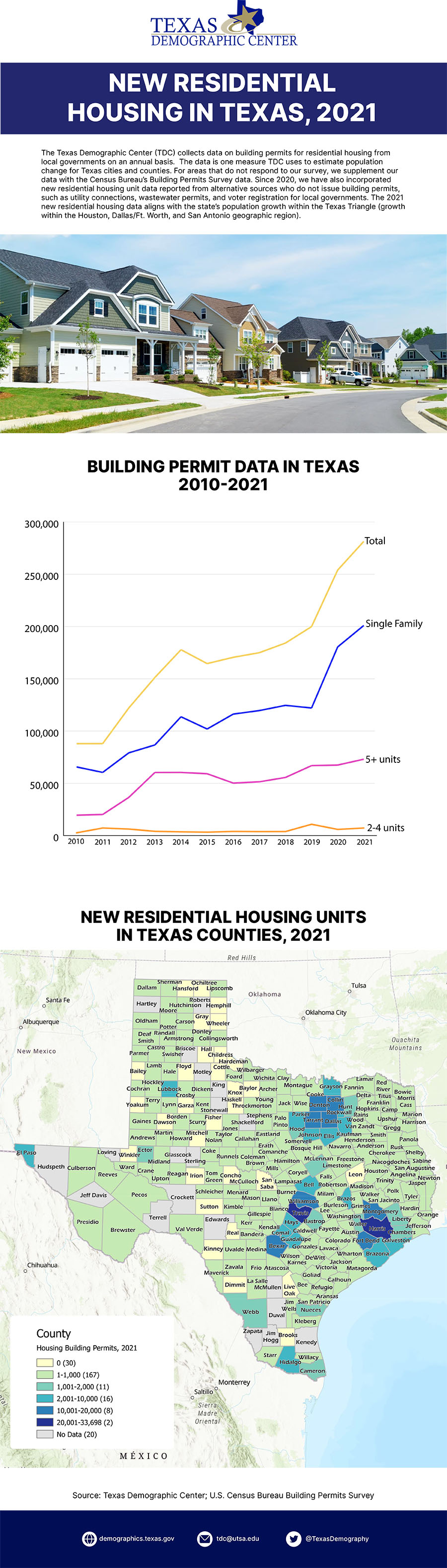 One Page Inforgraphic the New Residential Housing in Texas, 2021