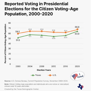 Graph comparing reported voting between Texas and the U.S. during the 2020 elections.