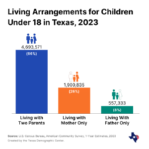 Graph showing children under 18 years living with two parents or one parent.