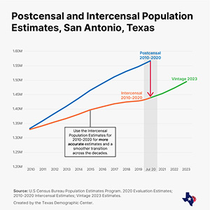 Graph showing the difference between the postcensal and intercensal data.