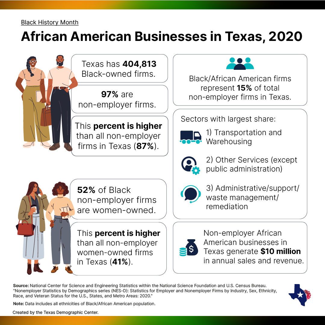 Data about African American businesses in Texas