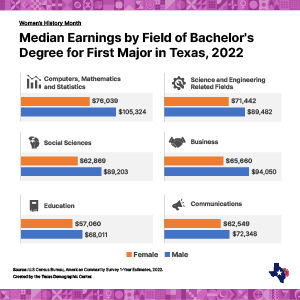 Graph comparing median earnings between males and females in Texas.