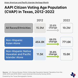 Data showing the voting population in the Asian American and Pacific Islander has increased since 2012.