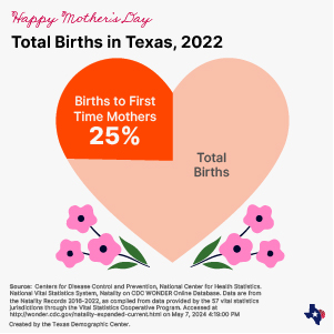 Heart graphs showing the number of births in Texas in 2022.