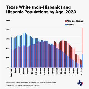 Graph comparing non-Hispnic White and Hispanic Population