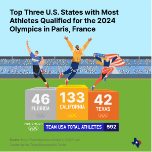 Illustration showing the top three U.S. Cities with most athletes.