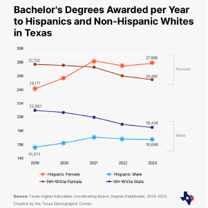 Graph comparing Bachelor’s degrees earned between Hispanics and Non-Hispanic Whites in Texas.