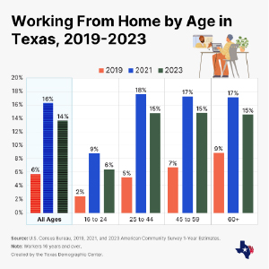Graph showing changes in the percentage of people working from home by age group in 2019, 2021, and 2023.