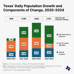 Graph showing the net migration change to Texas from 2020 to 2024.