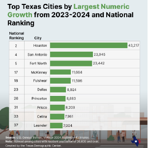 Graph showing the top 10 Texas cities with the most numeric growth from 2023 to 2024.