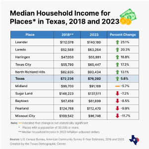 Table showing top 5 and bottom 5 cities in Texas with an income percent change.