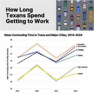 Chart comparing commute time to work of the state of Texas and major Texas cities.