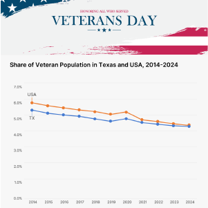 Line graph comparing veteran population.