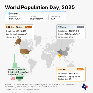 Infographic for World Population Day 2025 showing population, density, and median age for the world, India, China, the U.S., and Texas. India ranks #1 in population with 1.42 billion people, followed by China (#2) and the U.S. (#3).