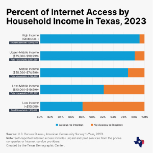 Graph showing internet access by household income in 2023.