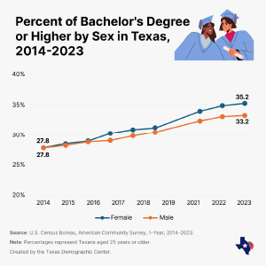 Line graph showing the percentage of Texans over 25+ with a bachelor’s degree or higher by sex.