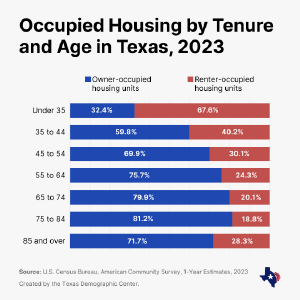 Bar chart showing housing tenure in Texas by age group in 2023. Younger adults are more likely to rent, while homeownership increases with age, peaking at 91.2% for ages 75 to 84.