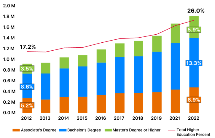 Graph of Higher Education Attainment for the Texas Hispanic Population.