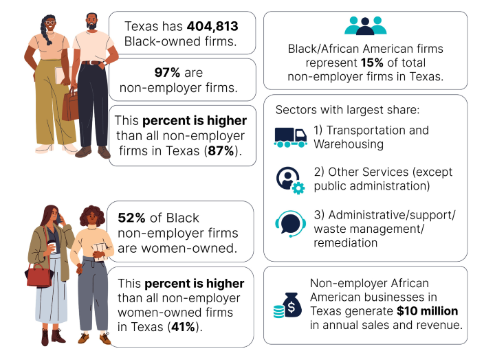 Data about African American businesses in Texas.