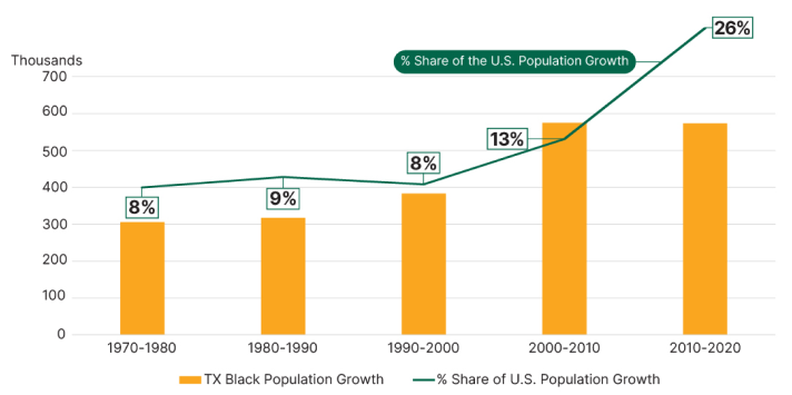 Column graph showing Black population growth in Texas.