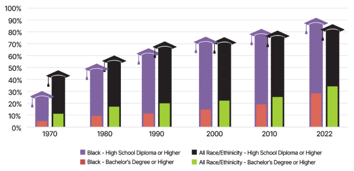Column graph showing educational attainment of Texas population over 25.