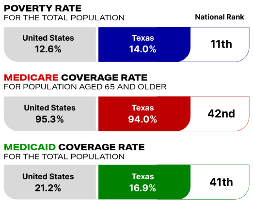 Texas Ranking of poverty and medical insurance.