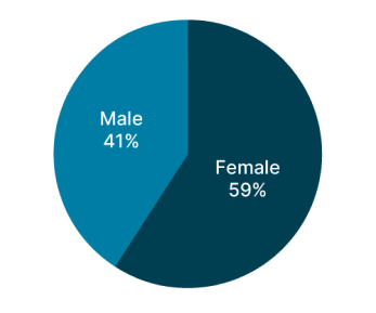 Pie chart showing degrees earned by gender.