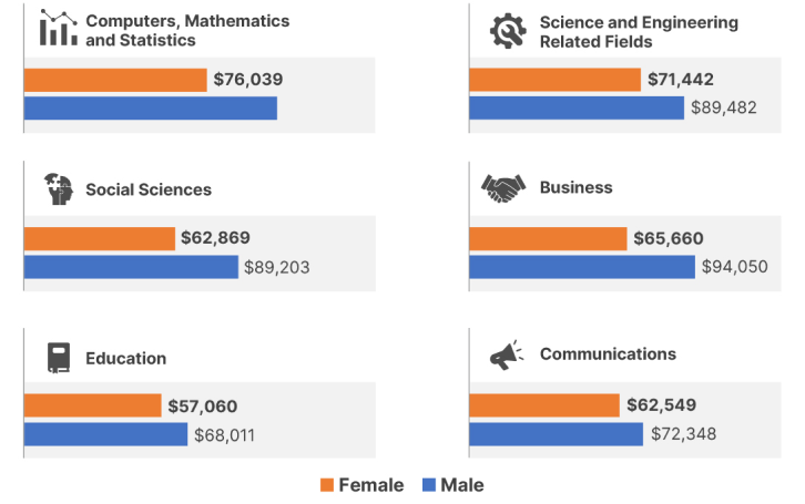 Bar chart showing median earnings between men and women.