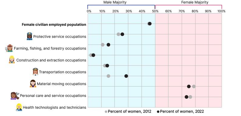 Chart showing the gender distribution across various occupations between 2012 and 2022.