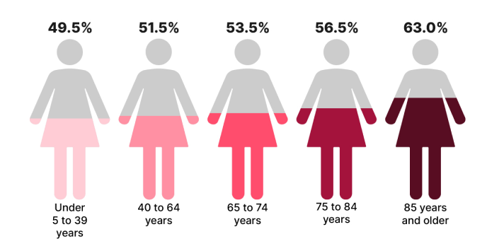 Graphic showing percentage of women by age group, with the proportion increasing with age.