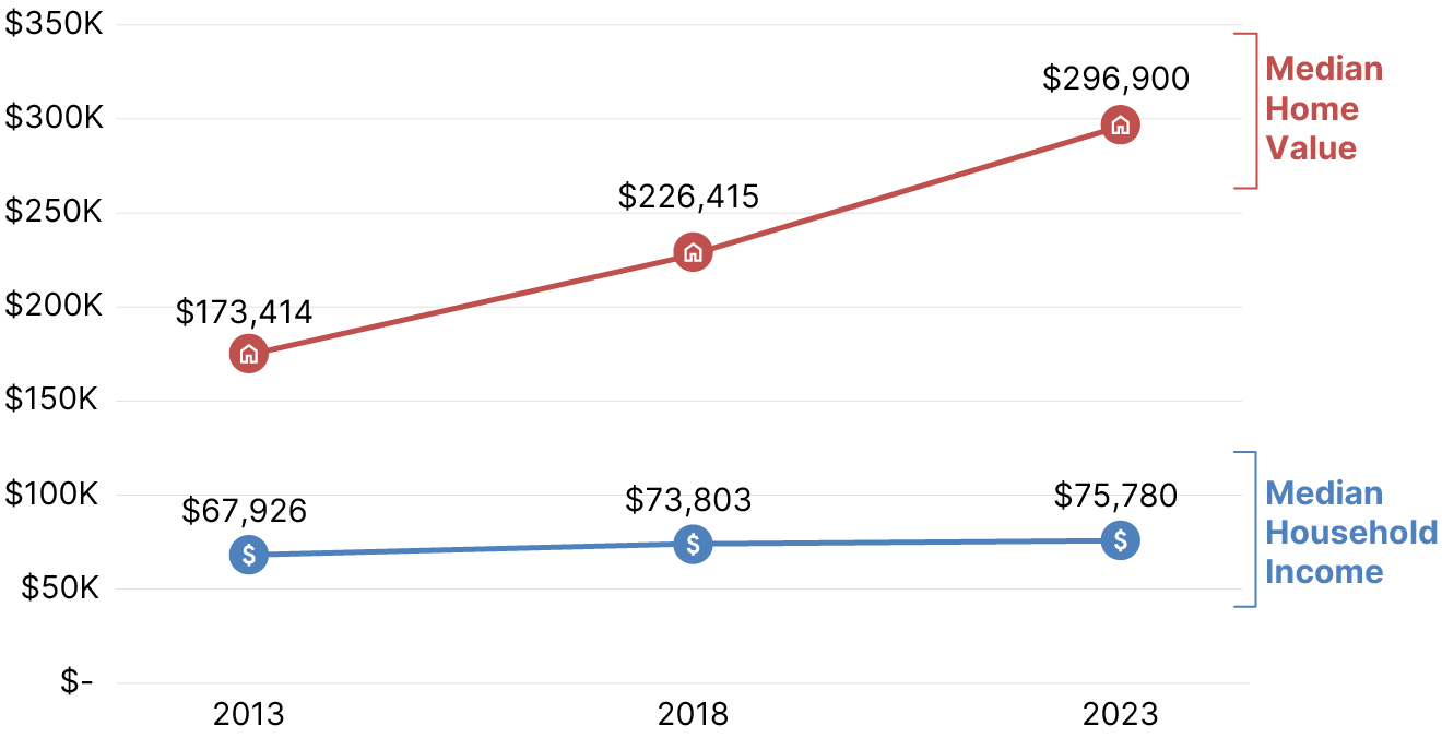 Line graph showing the discrepancies between median home value and median household income in Texas from 2011 to 2021.