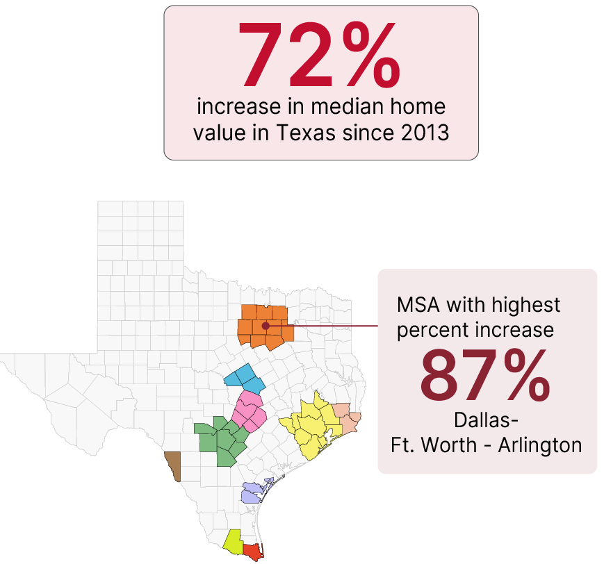 Map of Texas highlighting top 10 MSAs and text boxes giving data.