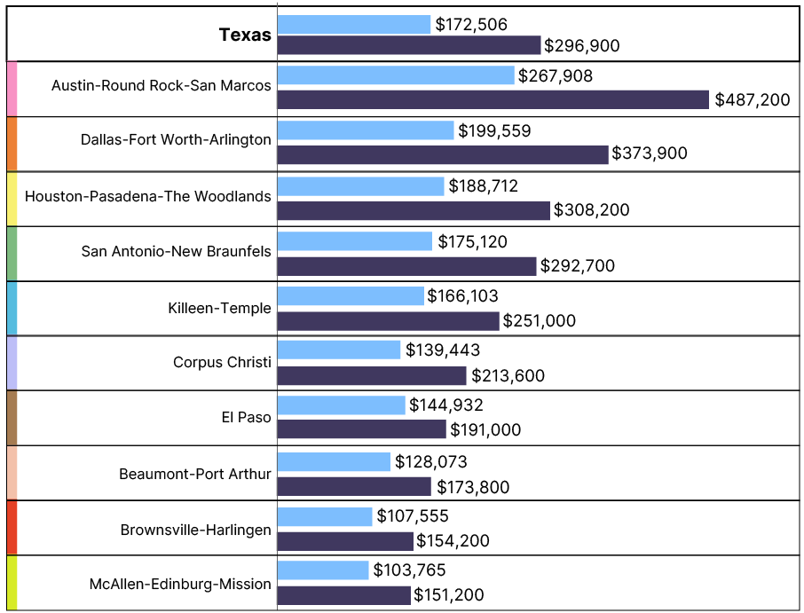 Bar graph showing the top 10 Texas MSAs with highest median home value in the last 10 years.