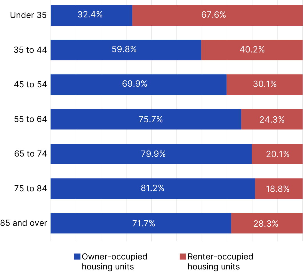 Bar graph showing occupied housing by age groups.