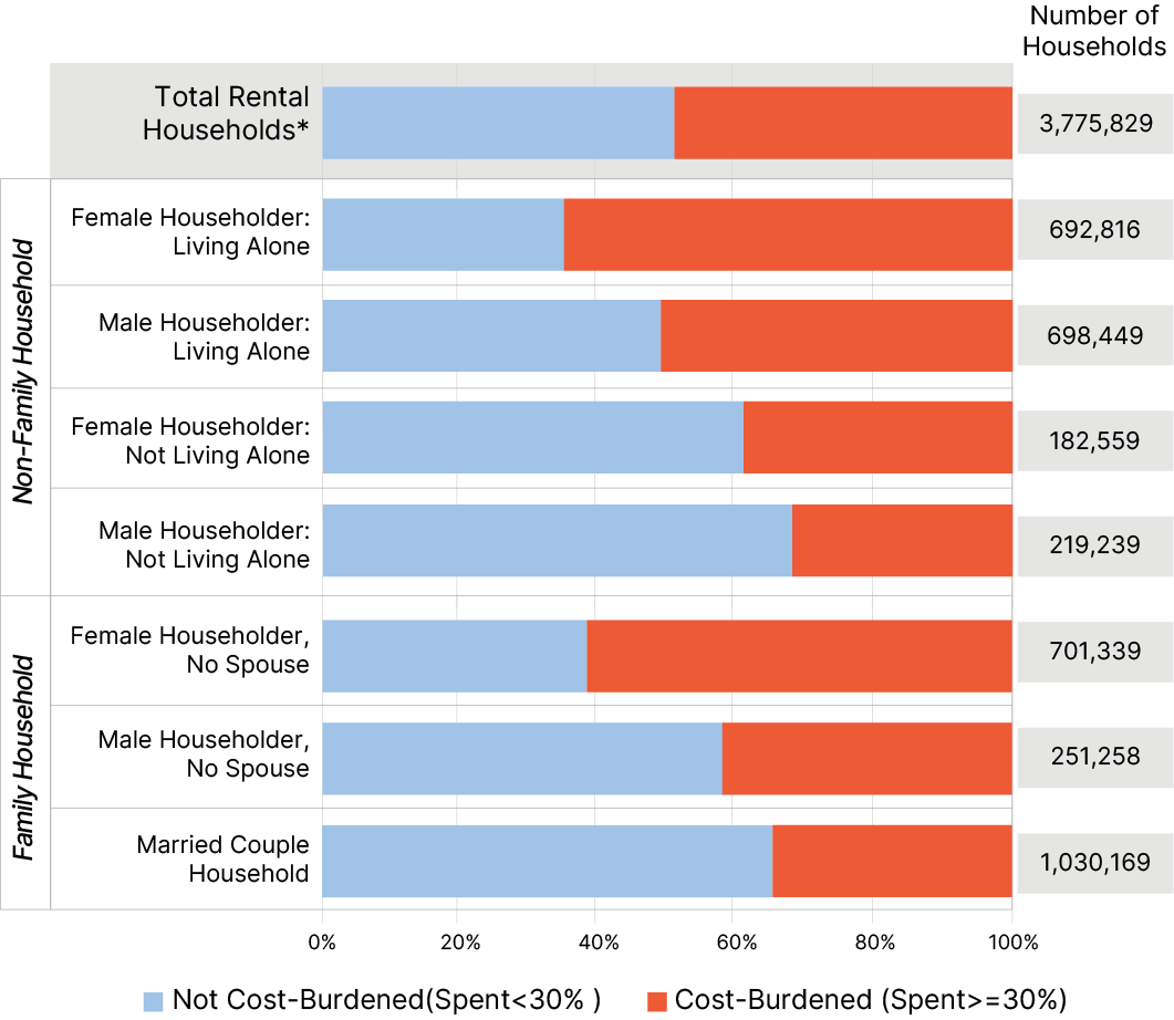 Bar graph showing rental cost burden by household type in Texas in 2023.