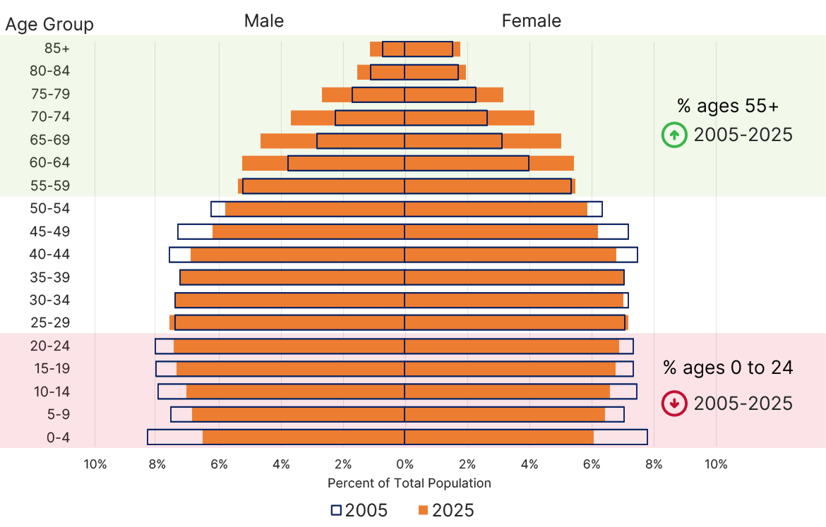 Population pyramid chart comparing Texas age and sex distribution in 2005 and 2025. Horizontal bars show males on the left and females on the right by age group. Orange bars (2025) are generally larger for older age groups (55+), indicating growth, while blue-outlined bars (2005) are larger for younger groups (ages 0–24), indicating decline.