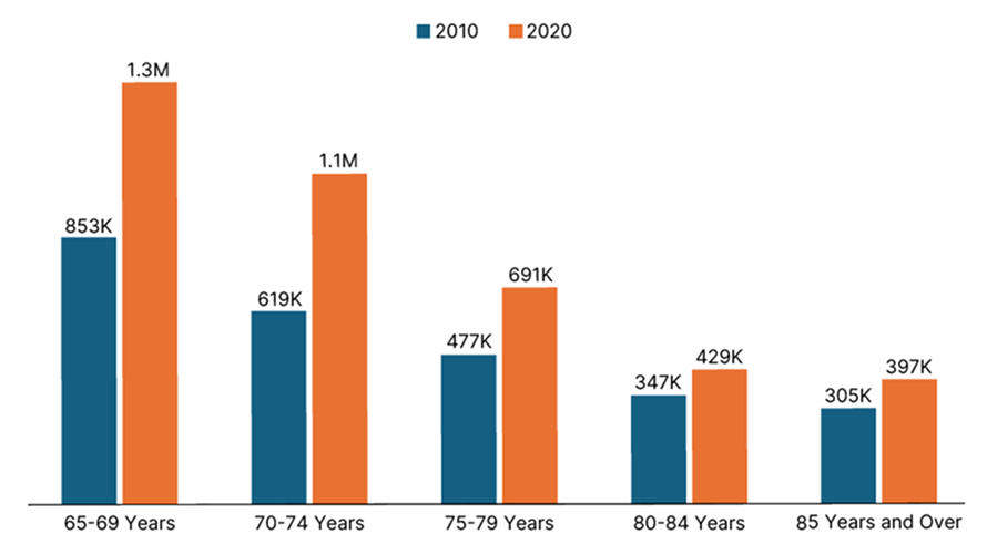 Bar chart comparing population sizes of Texas residents age 65 and older in 2010 and 2020. Each age group (65–69, 70–74, 75–79, 80–84, 85+) shows higher counts in 2020, with the largest group increasing from about 853,000 to 1.3 million.